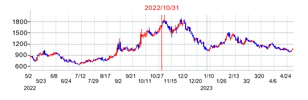 2022年10月31日 15:16前後のの株価チャート